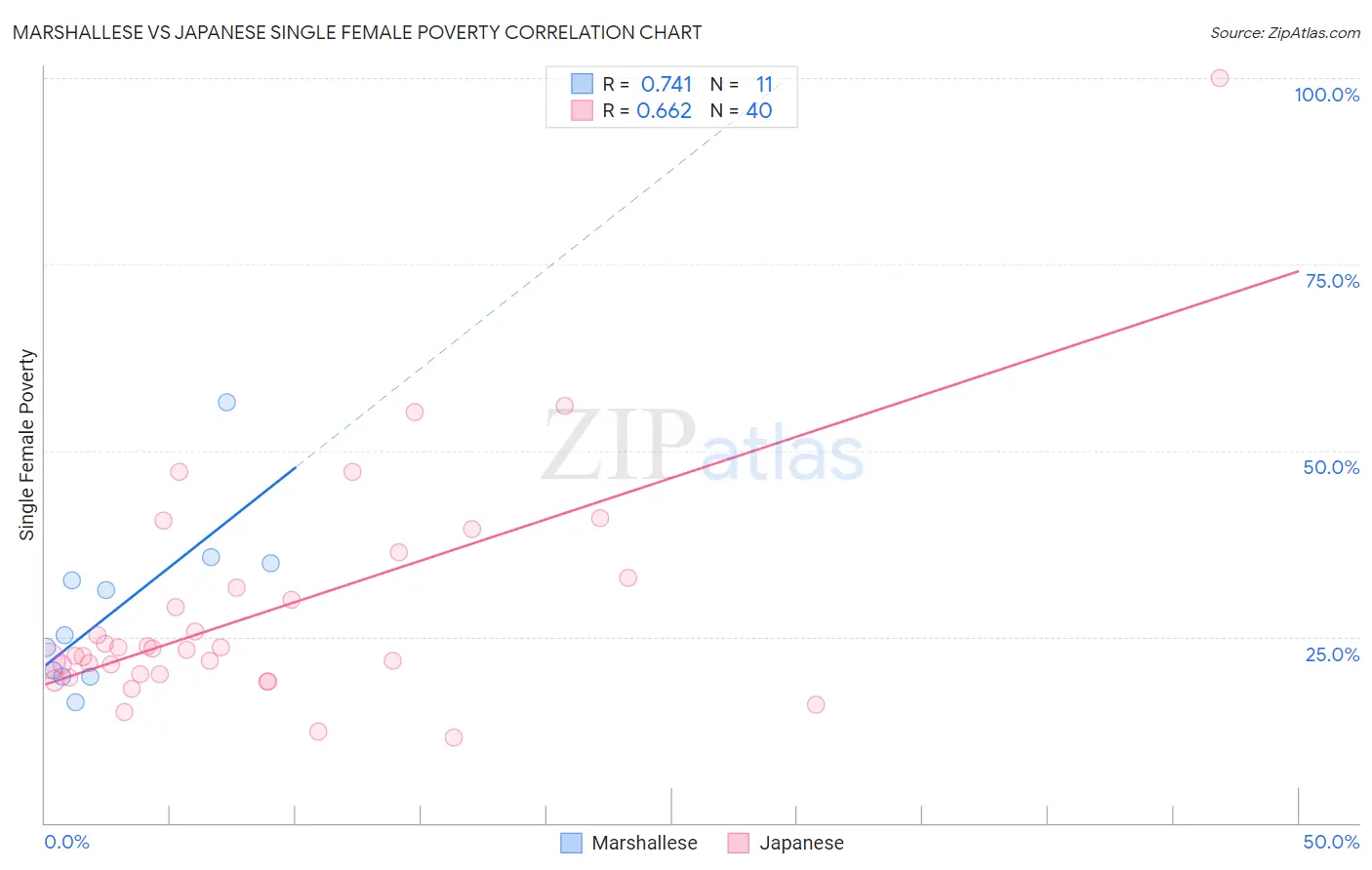 Marshallese vs Japanese Single Female Poverty