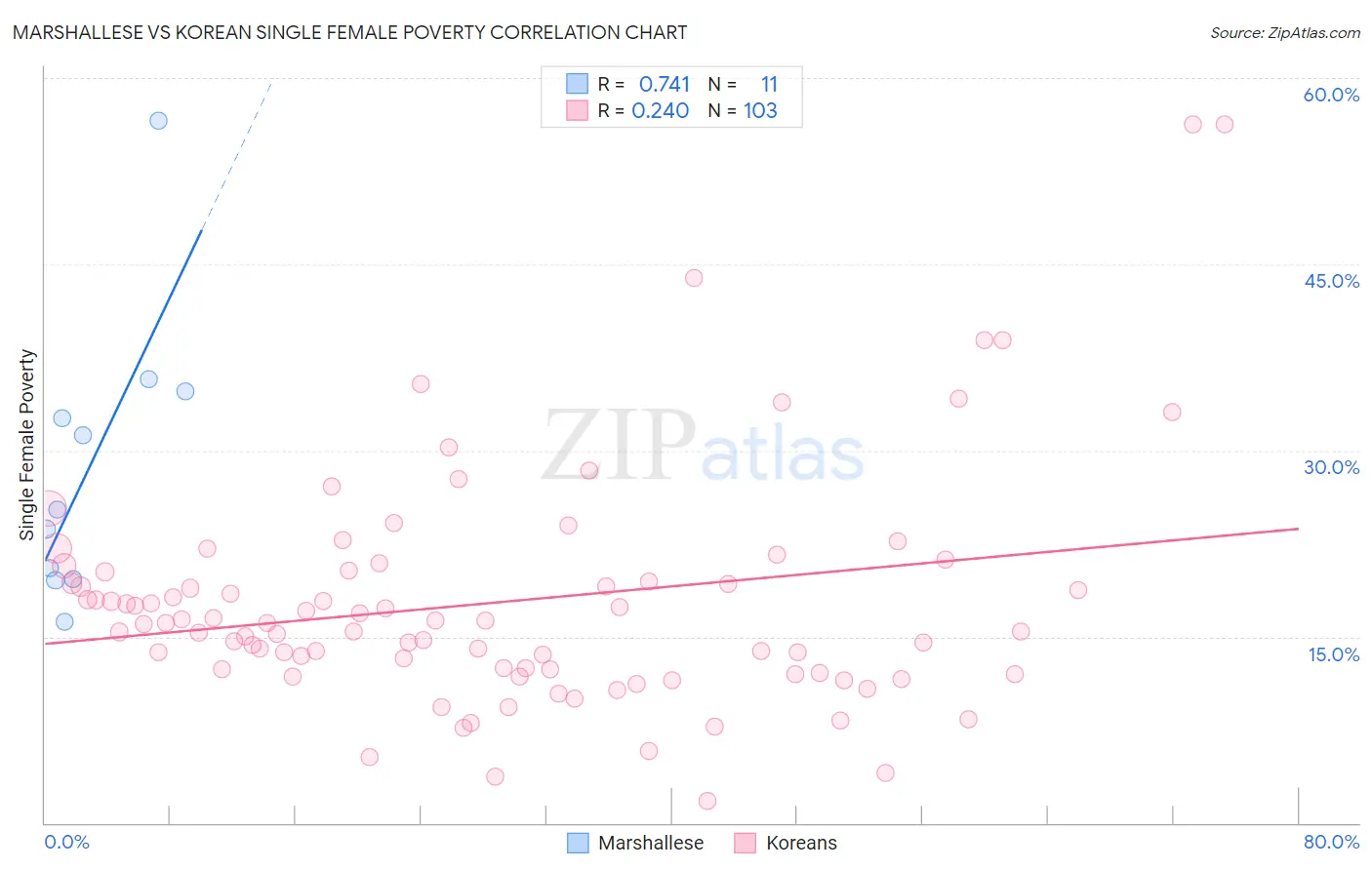 Marshallese vs Korean Single Female Poverty