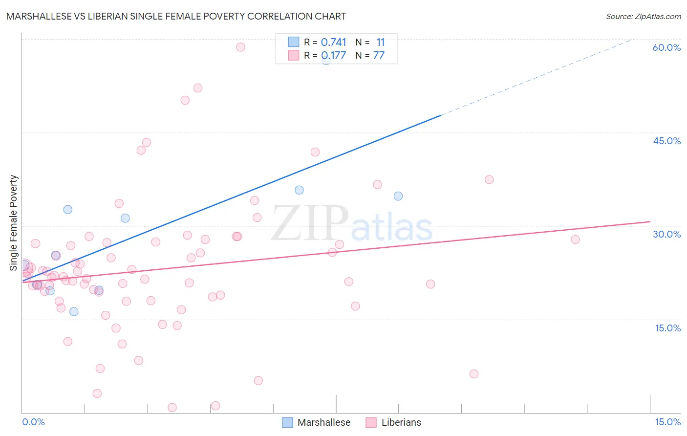Marshallese vs Liberian Single Female Poverty