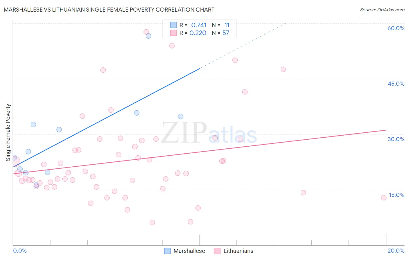 Marshallese vs Lithuanian Single Female Poverty