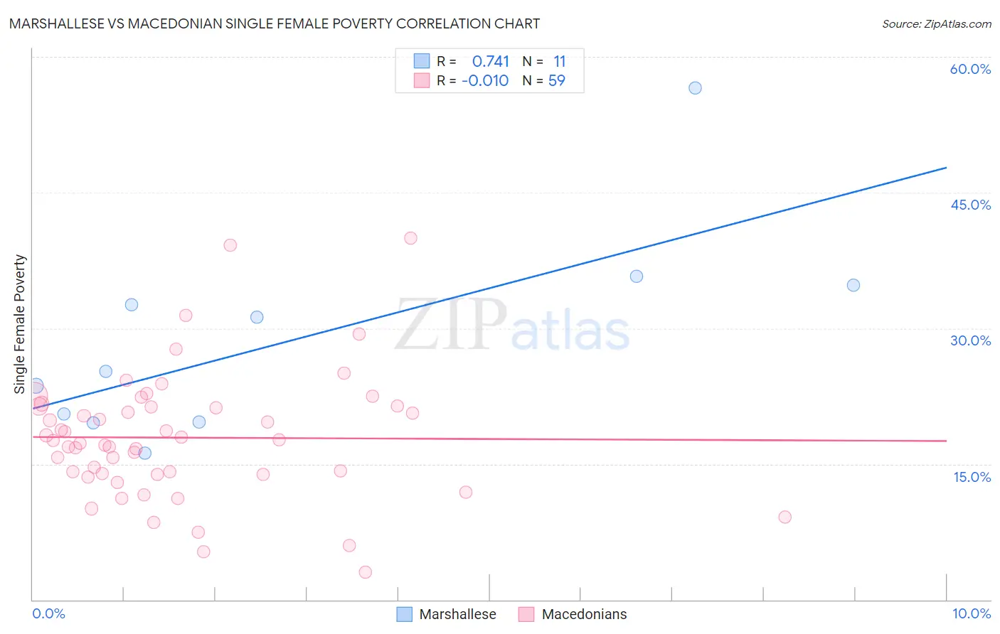 Marshallese vs Macedonian Single Female Poverty