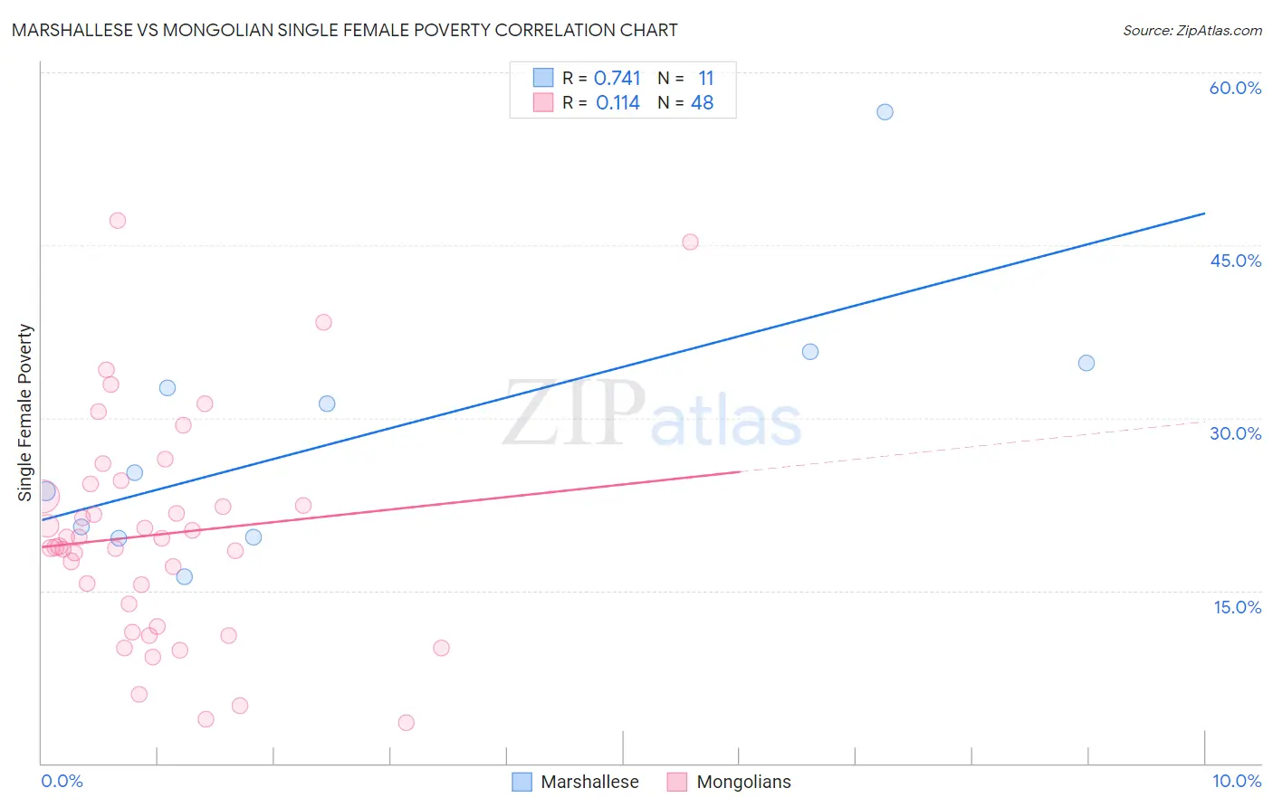 Marshallese vs Mongolian Single Female Poverty