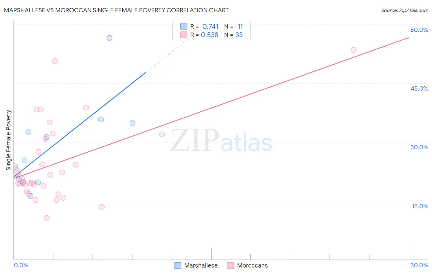 Marshallese vs Moroccan Single Female Poverty