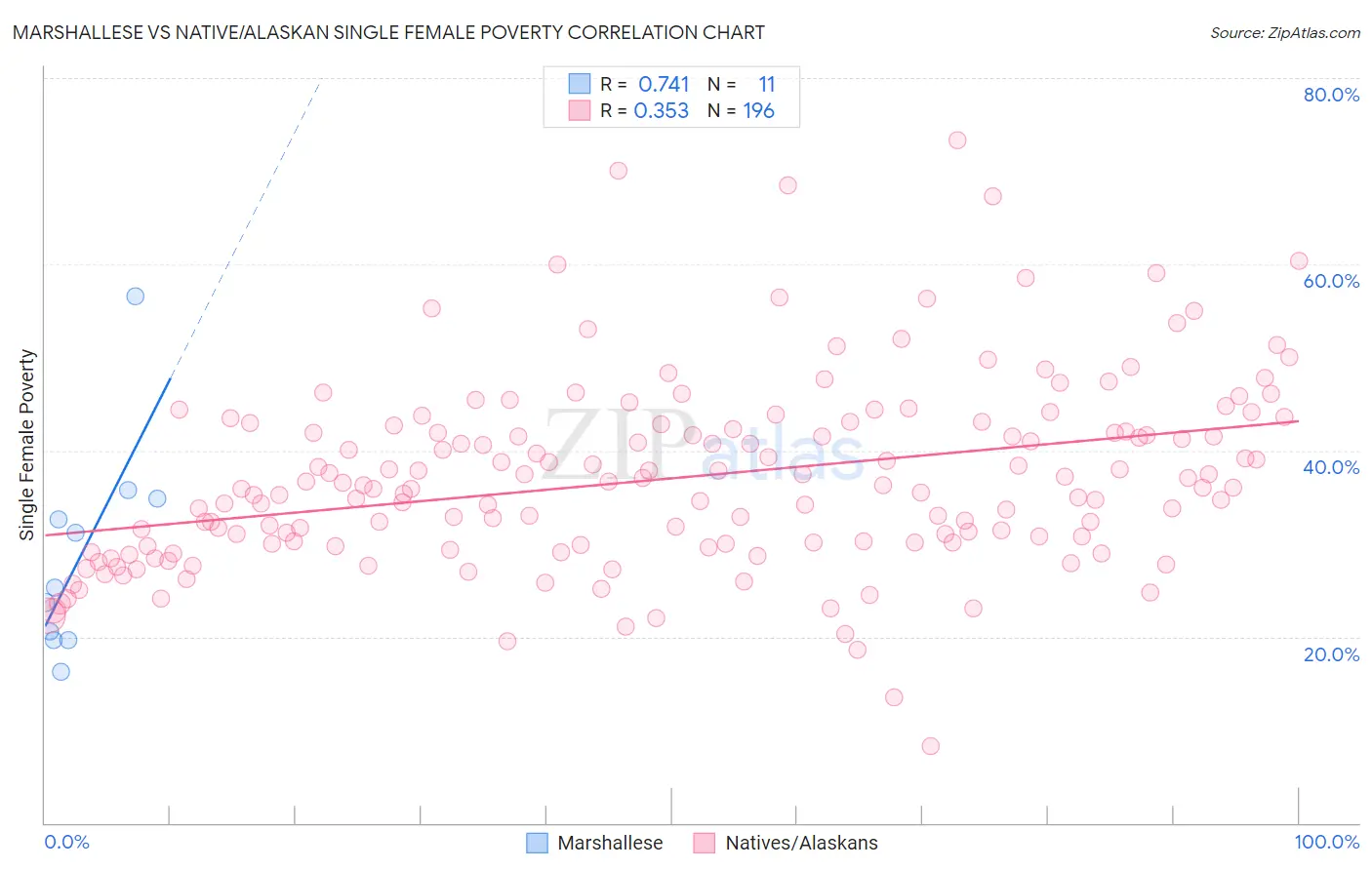 Marshallese vs Native/Alaskan Single Female Poverty