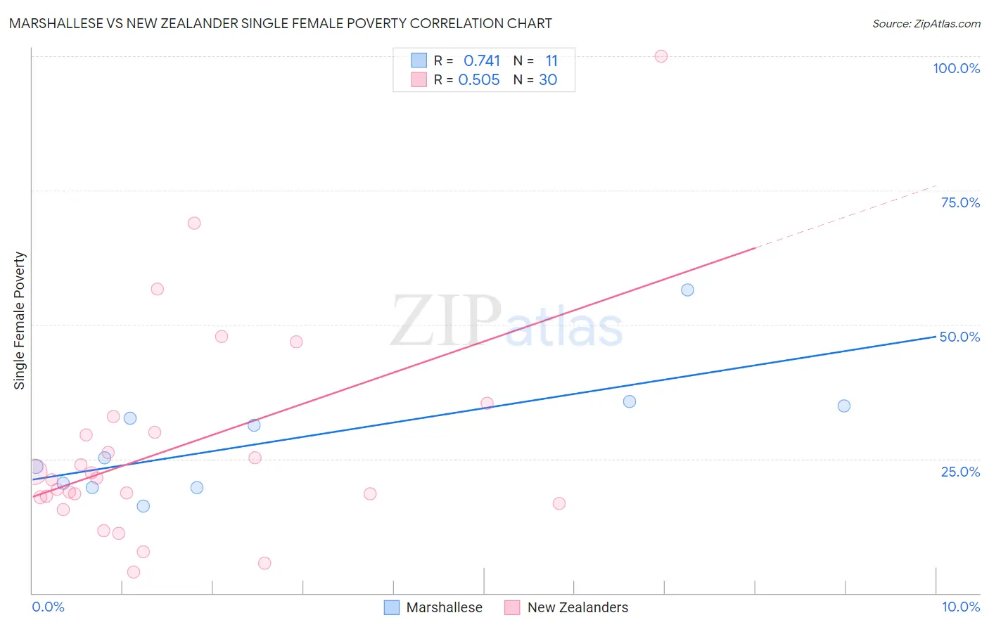 Marshallese vs New Zealander Single Female Poverty