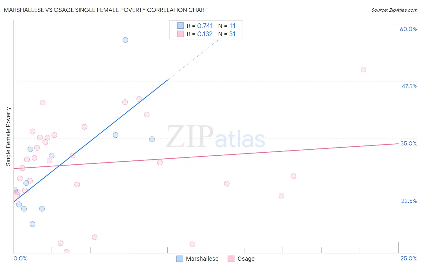 Marshallese vs Osage Single Female Poverty