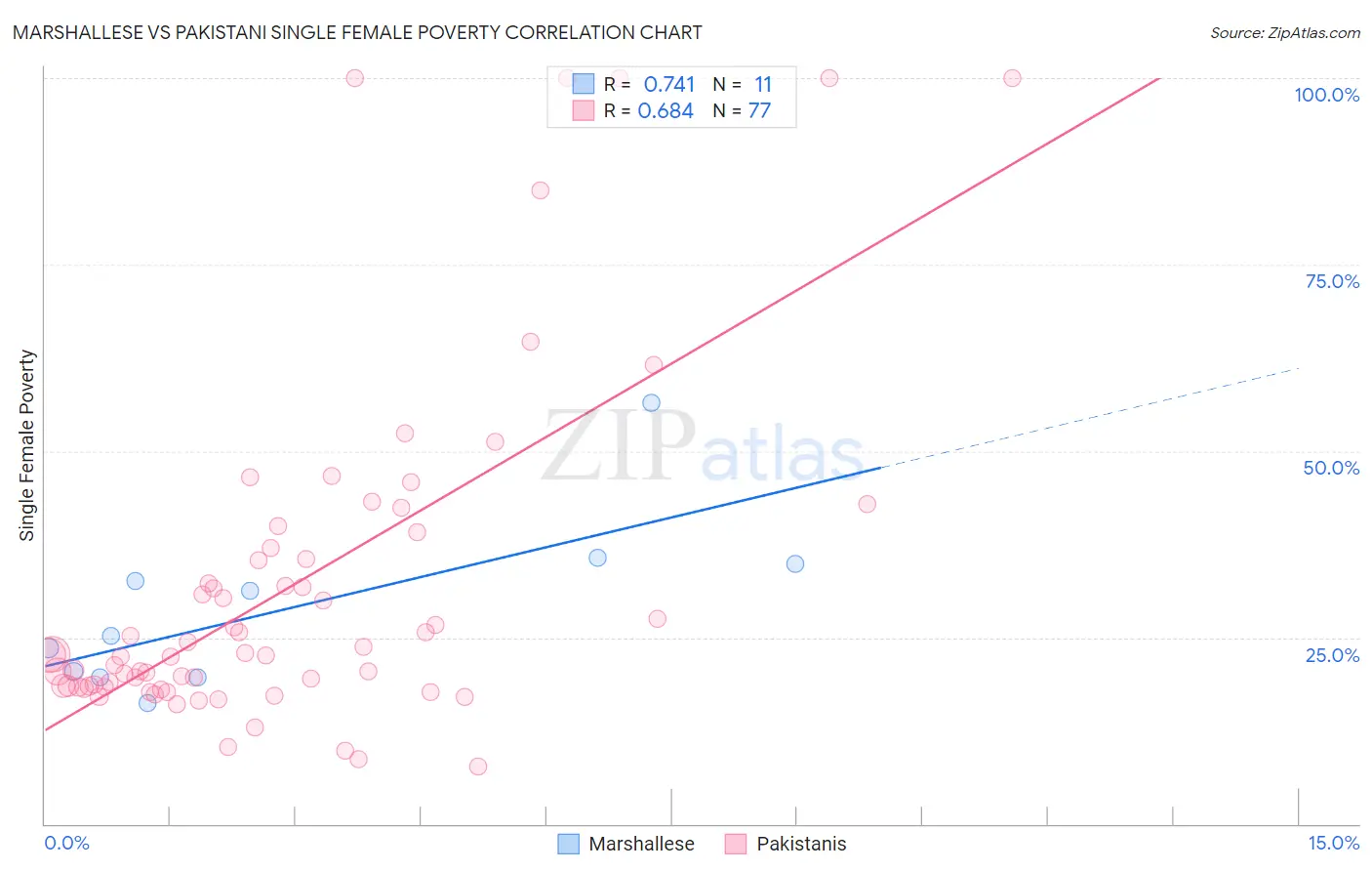 Marshallese vs Pakistani Single Female Poverty