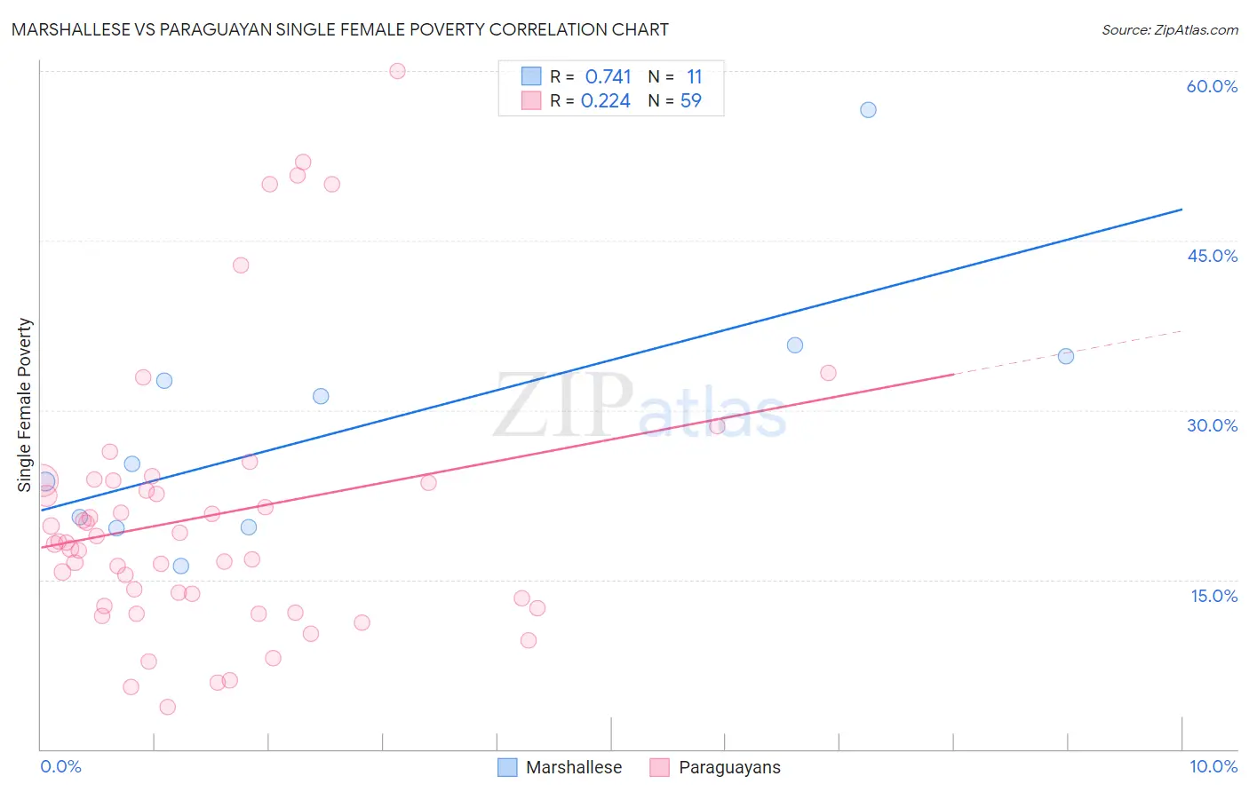 Marshallese vs Paraguayan Single Female Poverty