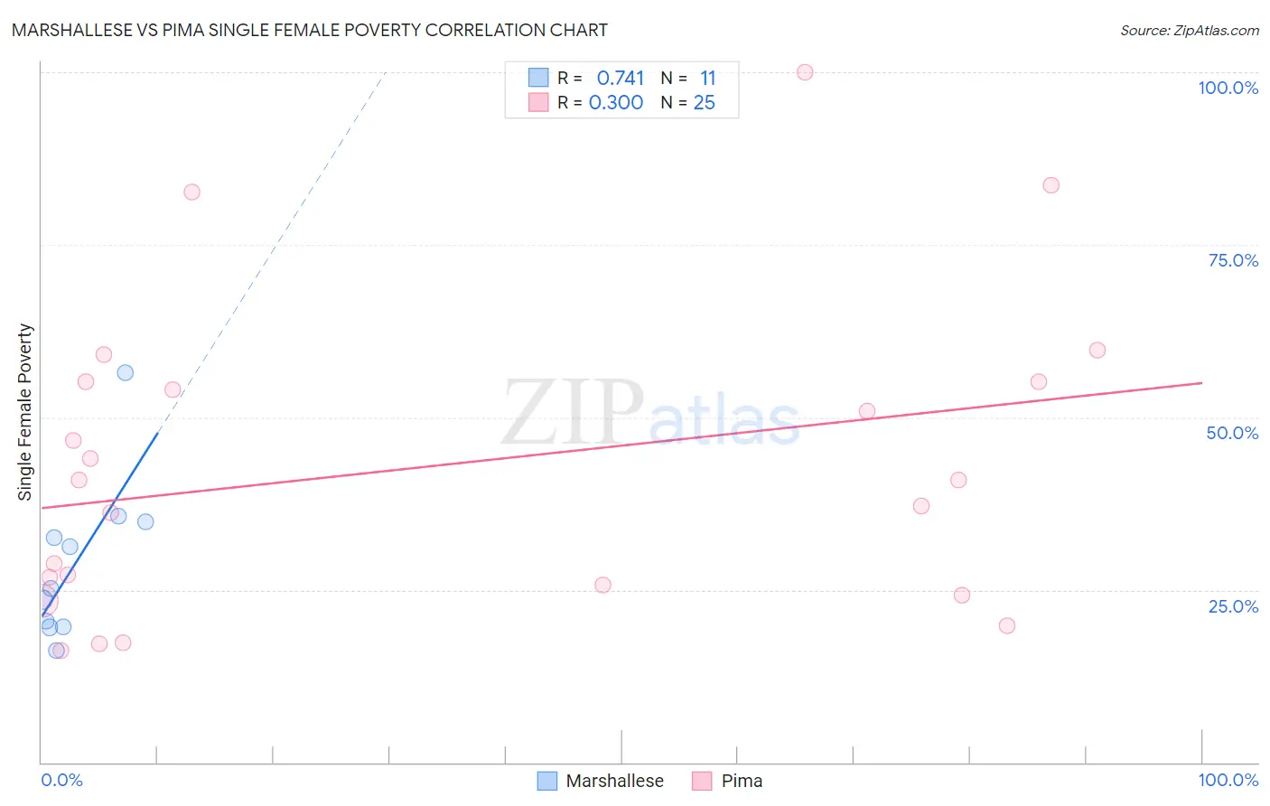 Marshallese vs Pima Single Female Poverty