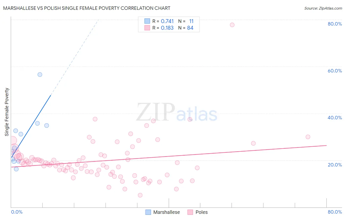 Marshallese vs Polish Single Female Poverty
