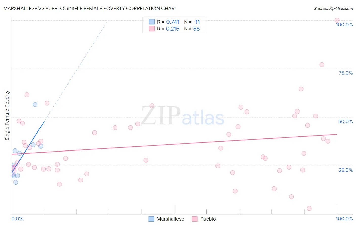 Marshallese vs Pueblo Single Female Poverty