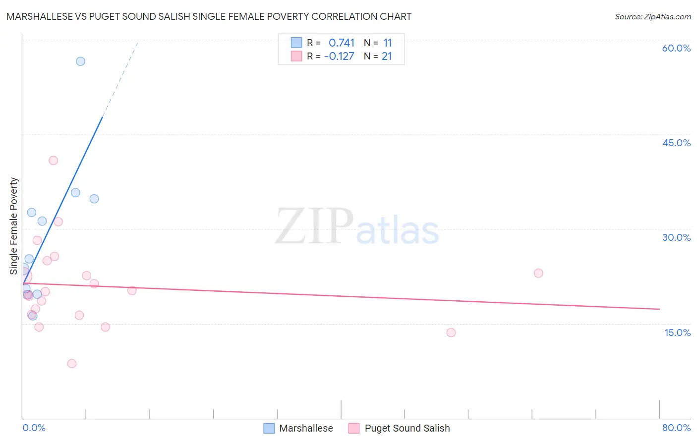 Marshallese vs Puget Sound Salish Single Female Poverty