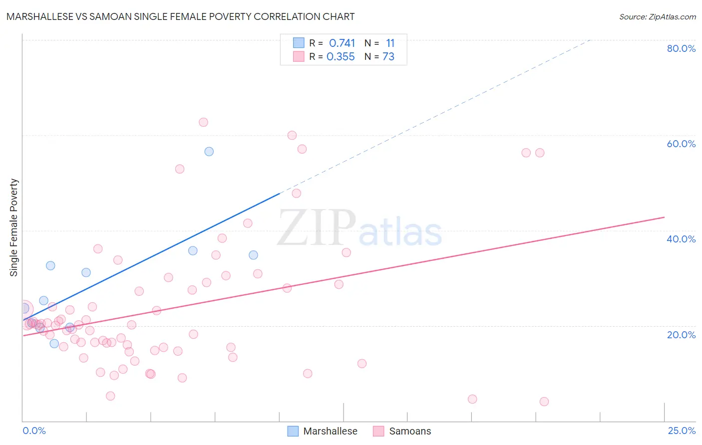 Marshallese vs Samoan Single Female Poverty