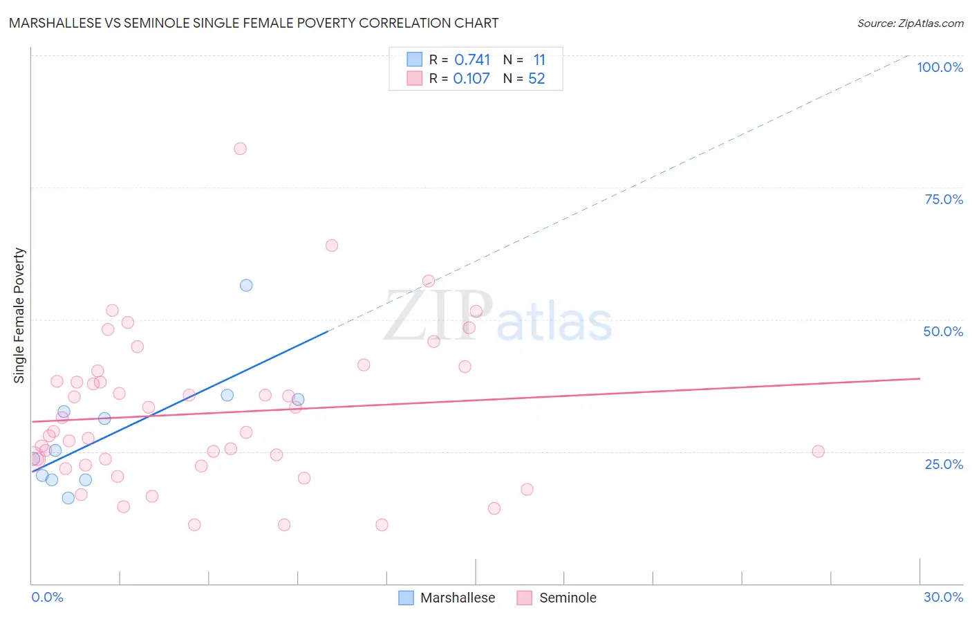 Marshallese vs Seminole Single Female Poverty