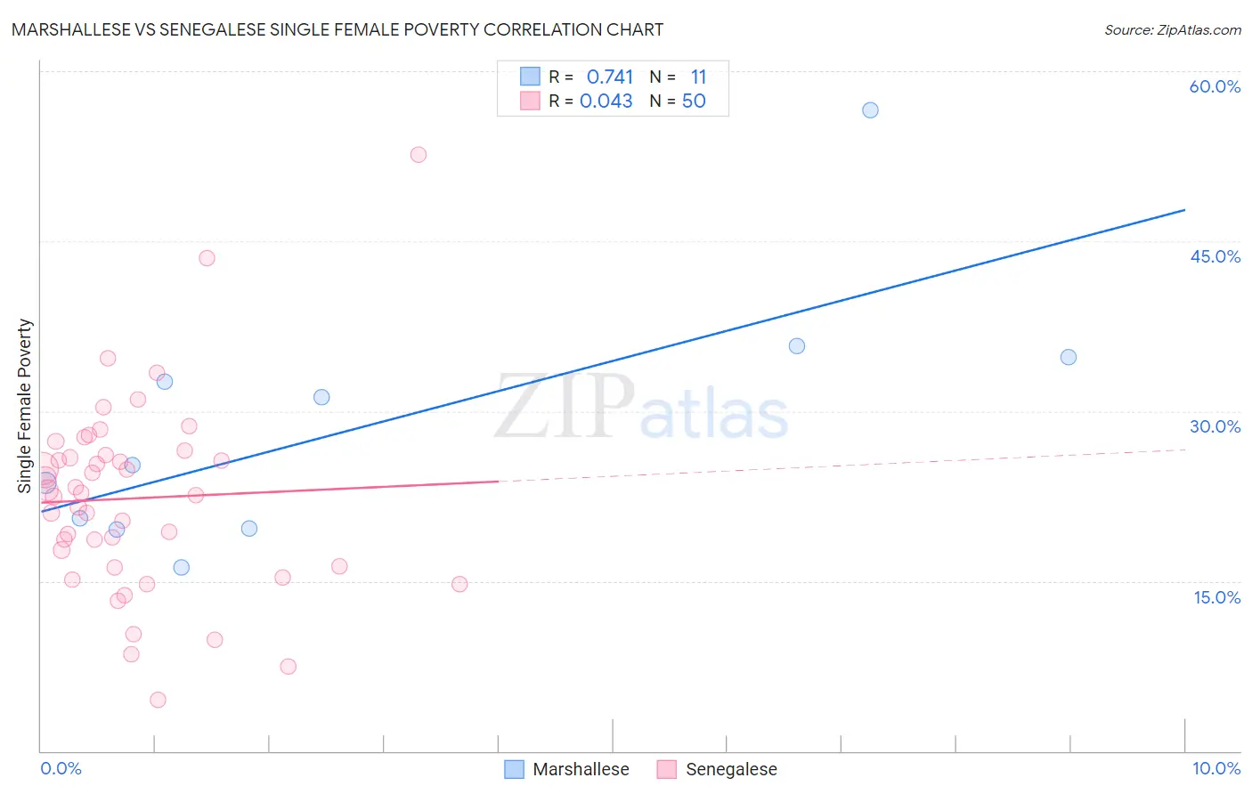 Marshallese vs Senegalese Single Female Poverty