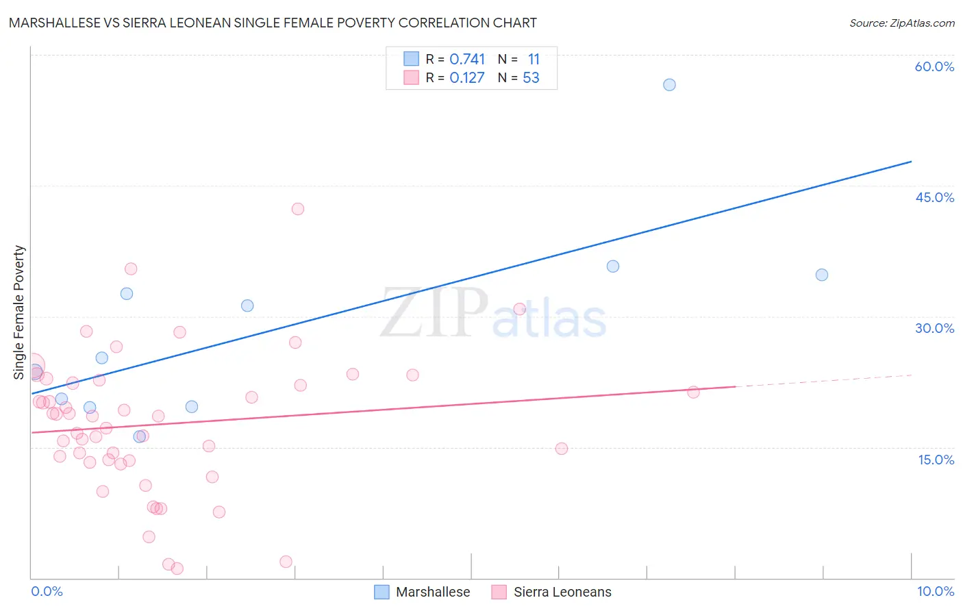 Marshallese vs Sierra Leonean Single Female Poverty