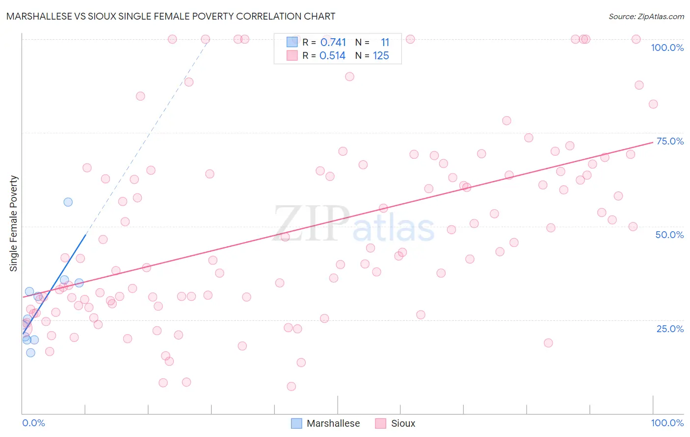 Marshallese vs Sioux Single Female Poverty