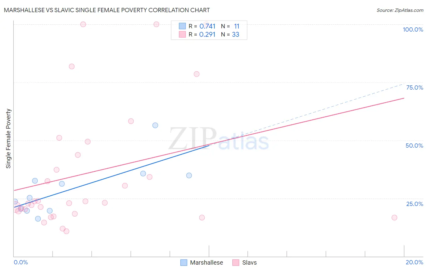 Marshallese vs Slavic Single Female Poverty