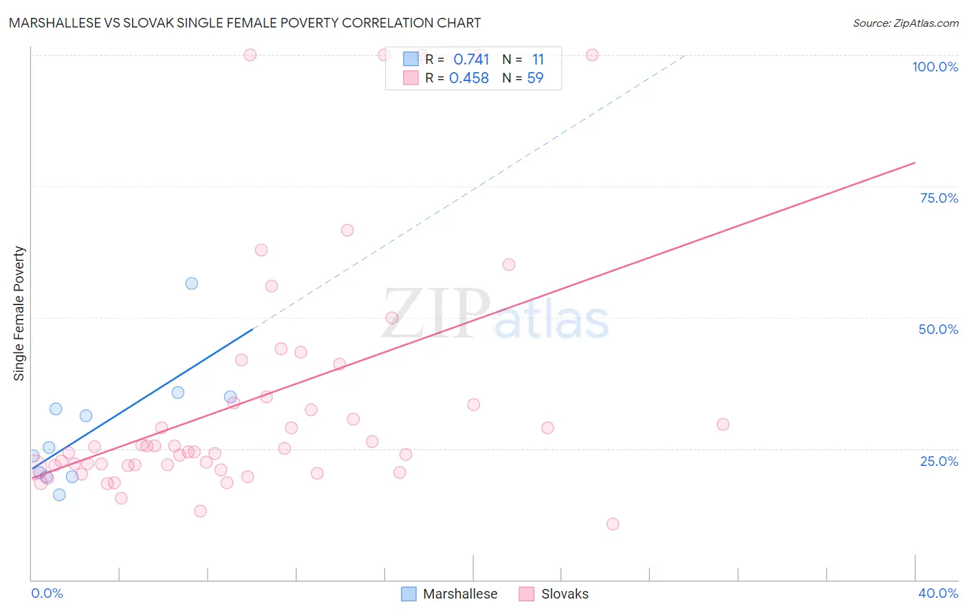 Marshallese vs Slovak Single Female Poverty