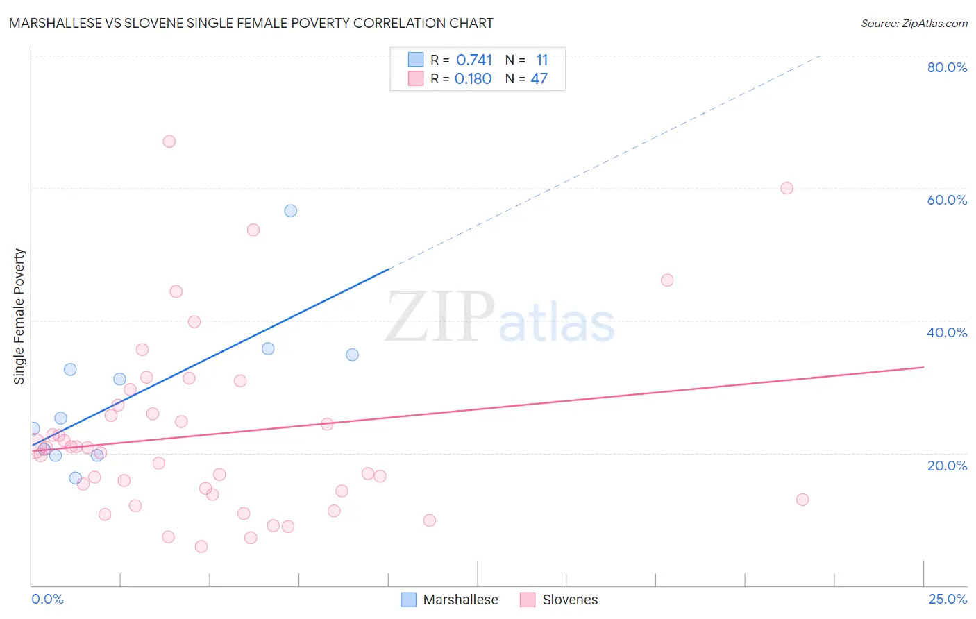 Marshallese vs Slovene Single Female Poverty