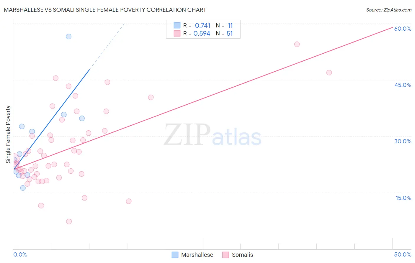 Marshallese vs Somali Single Female Poverty