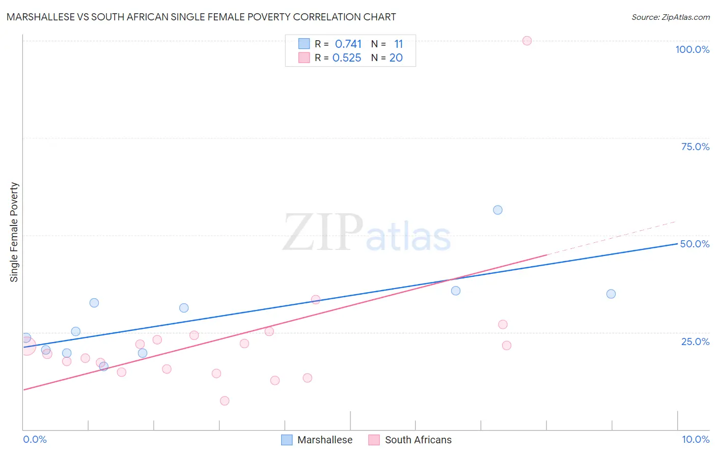 Marshallese vs South African Single Female Poverty