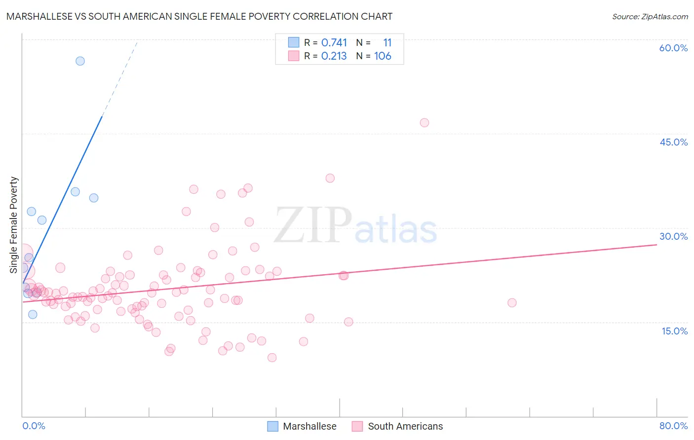 Marshallese vs South American Single Female Poverty