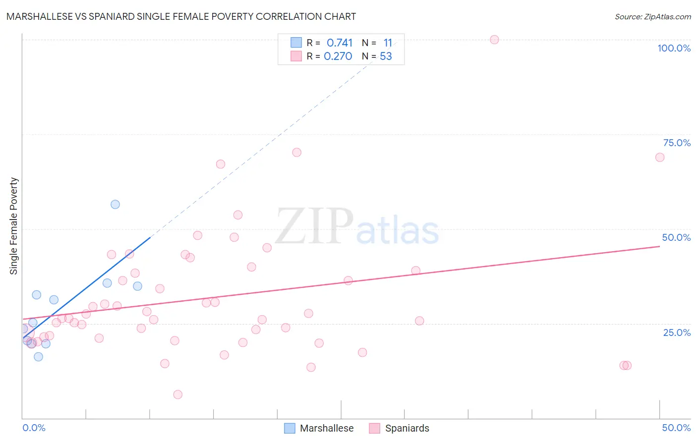 Marshallese vs Spaniard Single Female Poverty