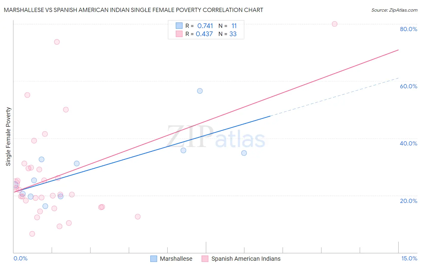 Marshallese vs Spanish American Indian Single Female Poverty