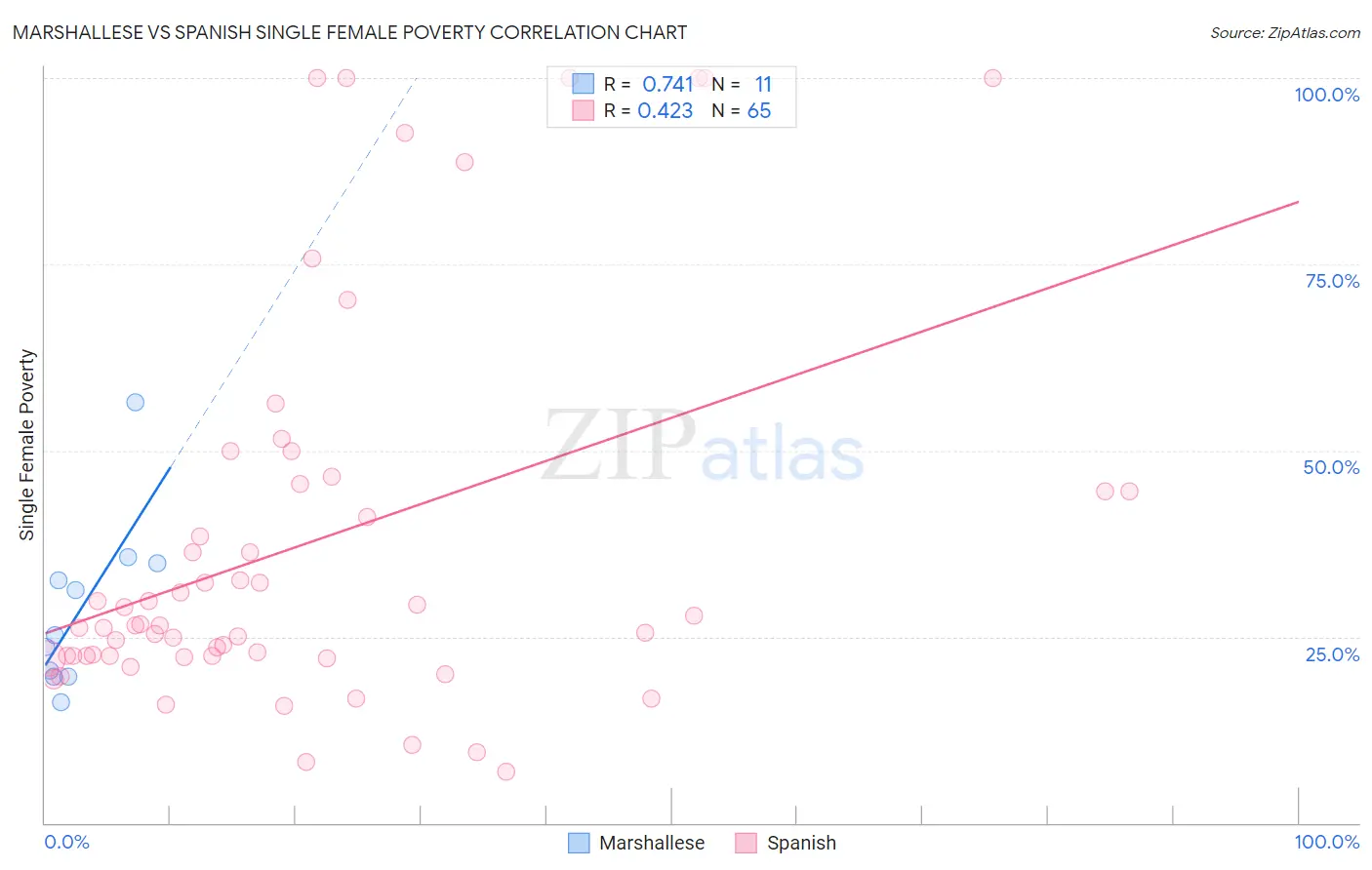 Marshallese vs Spanish Single Female Poverty