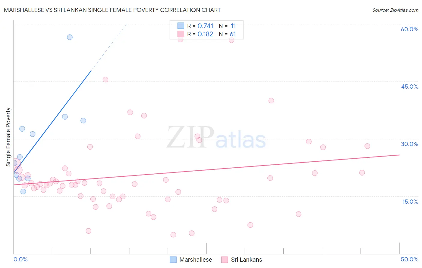 Marshallese vs Sri Lankan Single Female Poverty