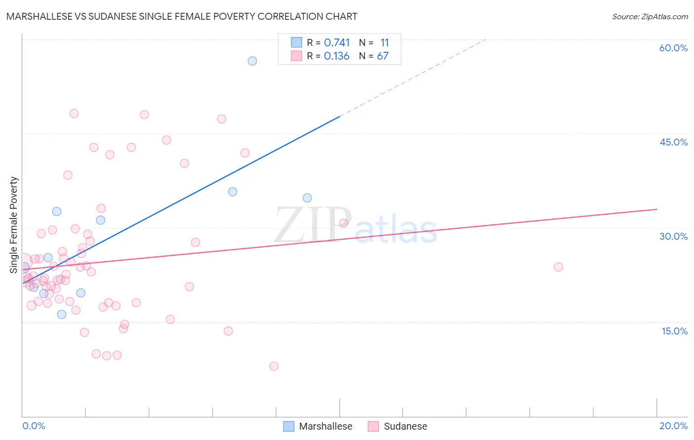 Marshallese vs Sudanese Single Female Poverty