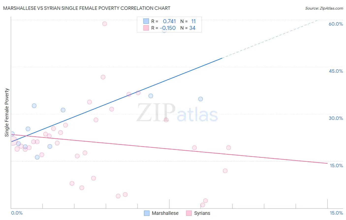 Marshallese vs Syrian Single Female Poverty