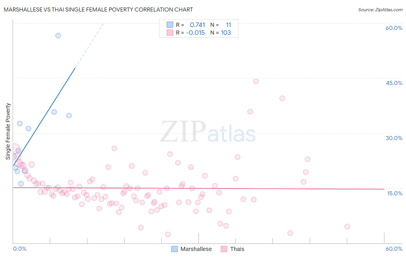 Marshallese vs Thai Single Female Poverty