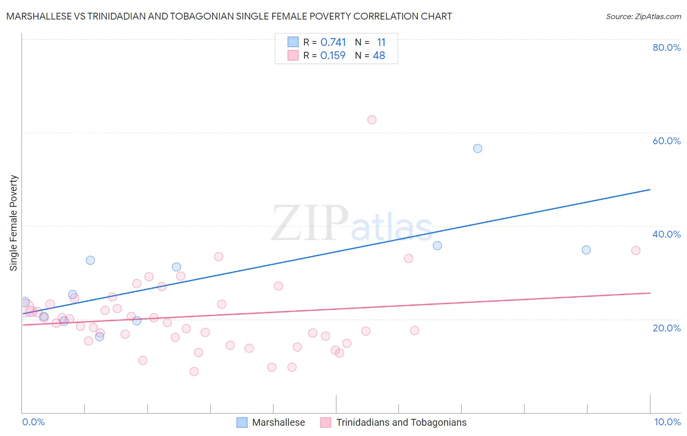 Marshallese vs Trinidadian and Tobagonian Single Female Poverty