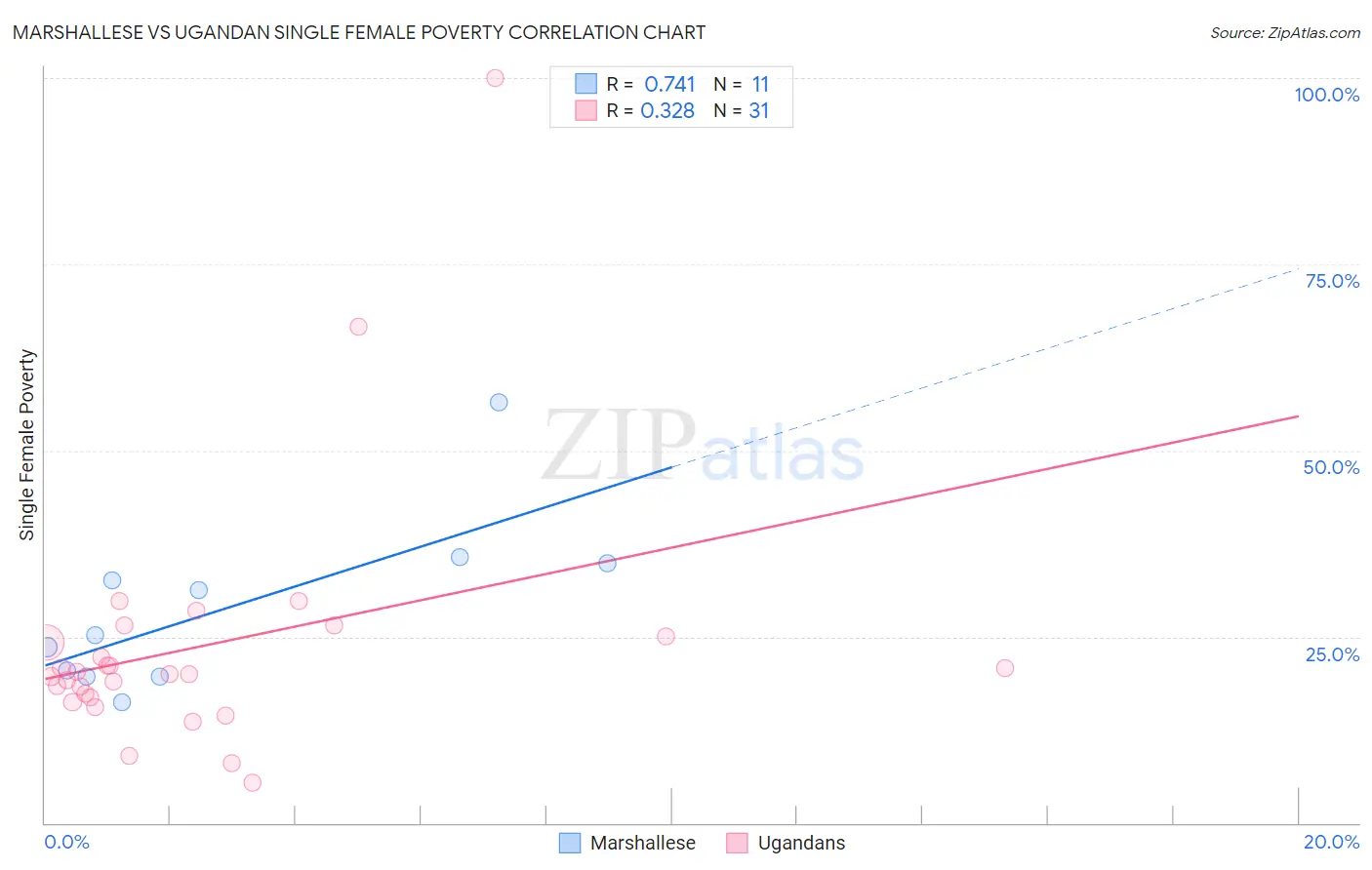 Marshallese vs Ugandan Single Female Poverty