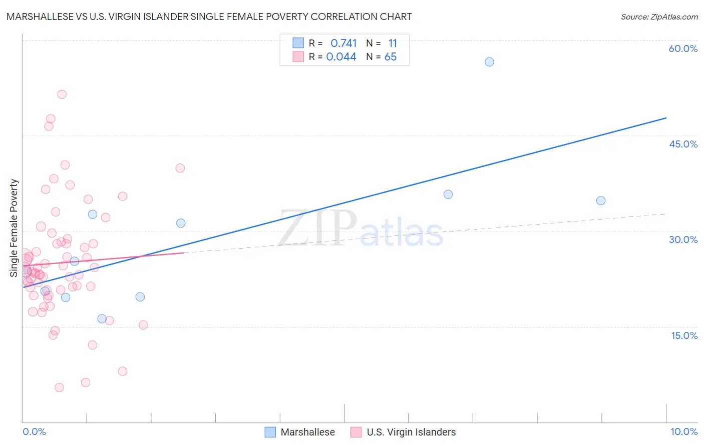 Marshallese vs U.S. Virgin Islander Single Female Poverty