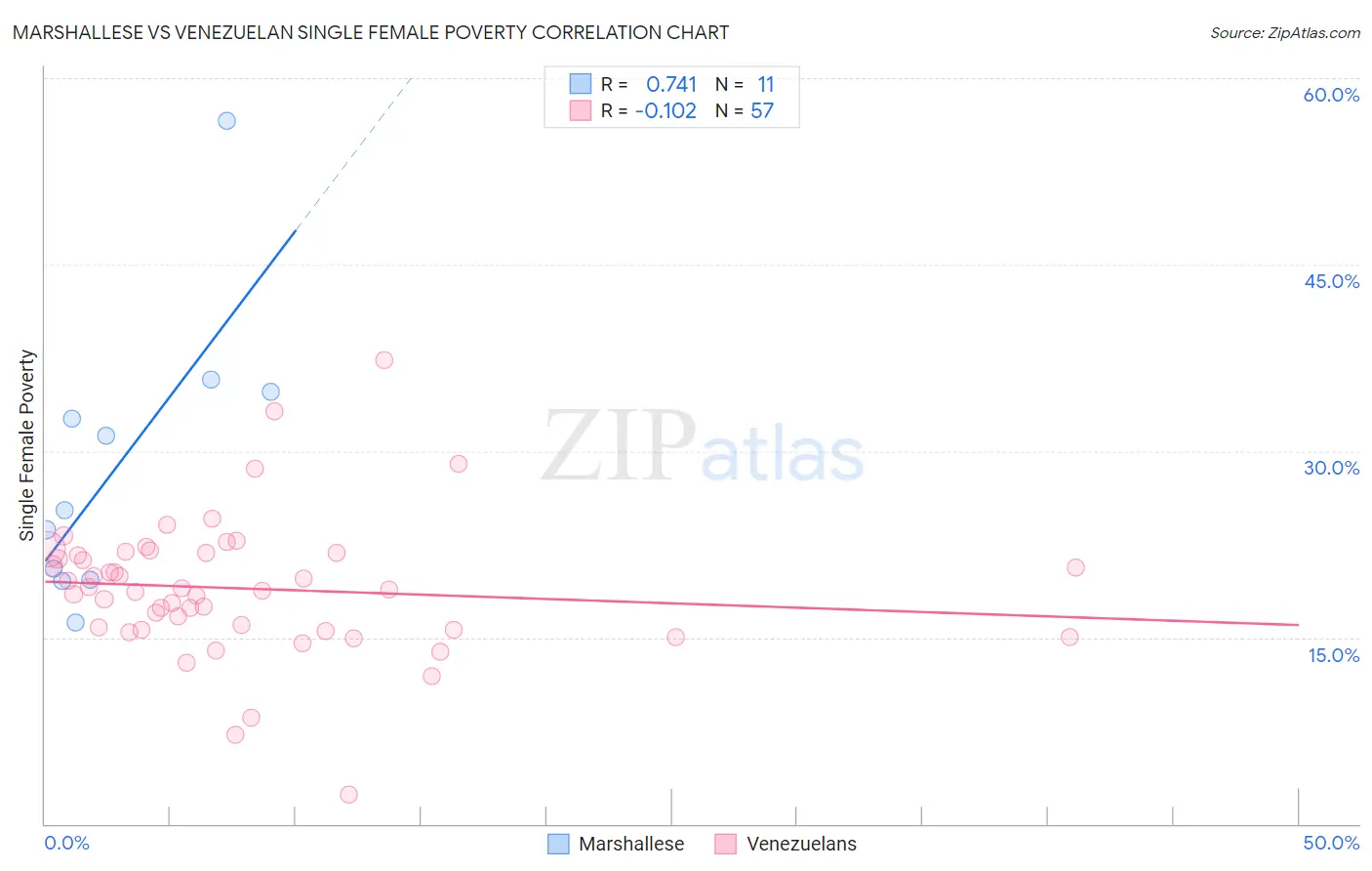 Marshallese vs Venezuelan Single Female Poverty