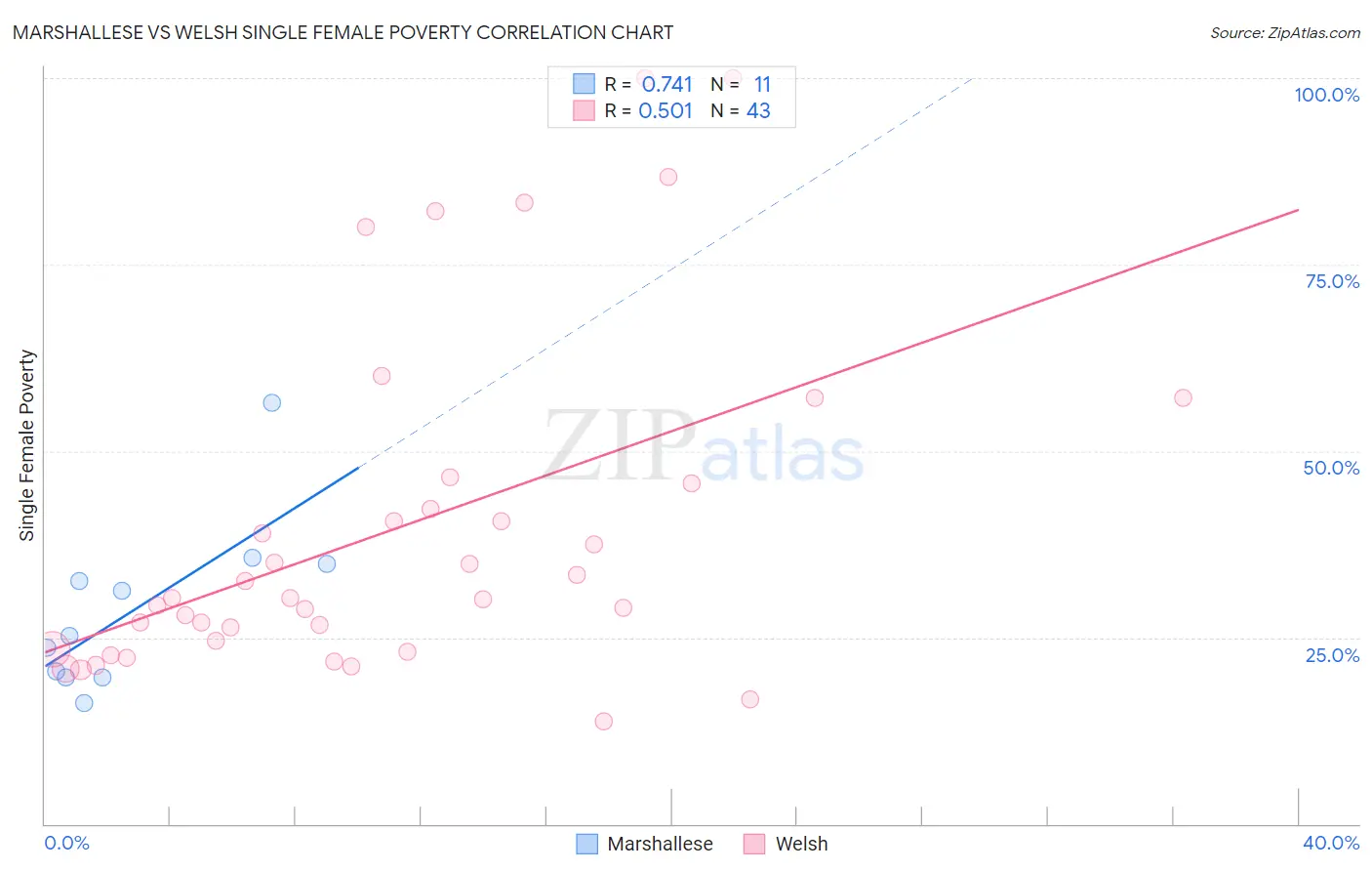 Marshallese vs Welsh Single Female Poverty