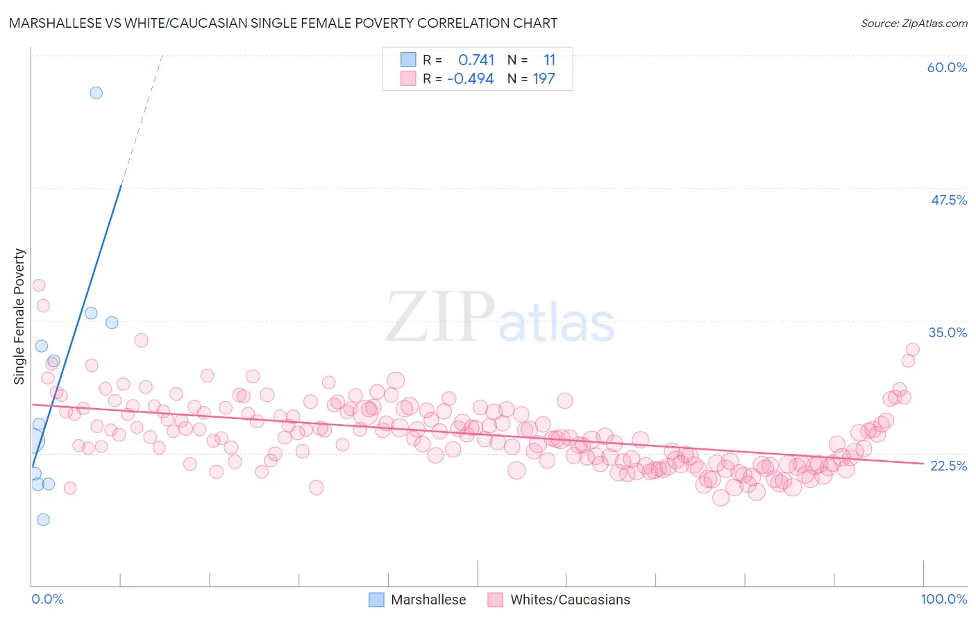 Marshallese vs White/Caucasian Single Female Poverty