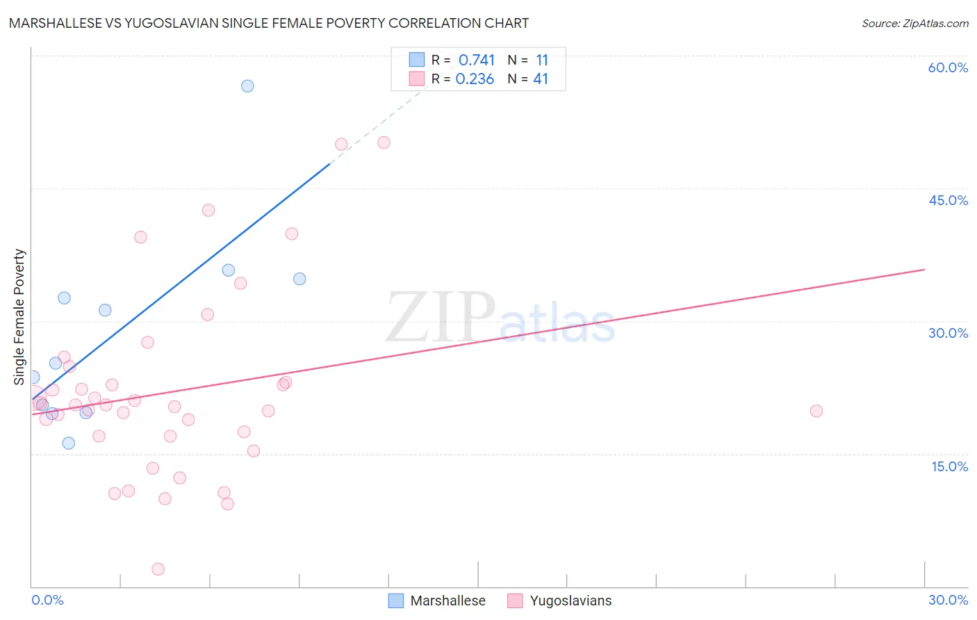 Marshallese vs Yugoslavian Single Female Poverty