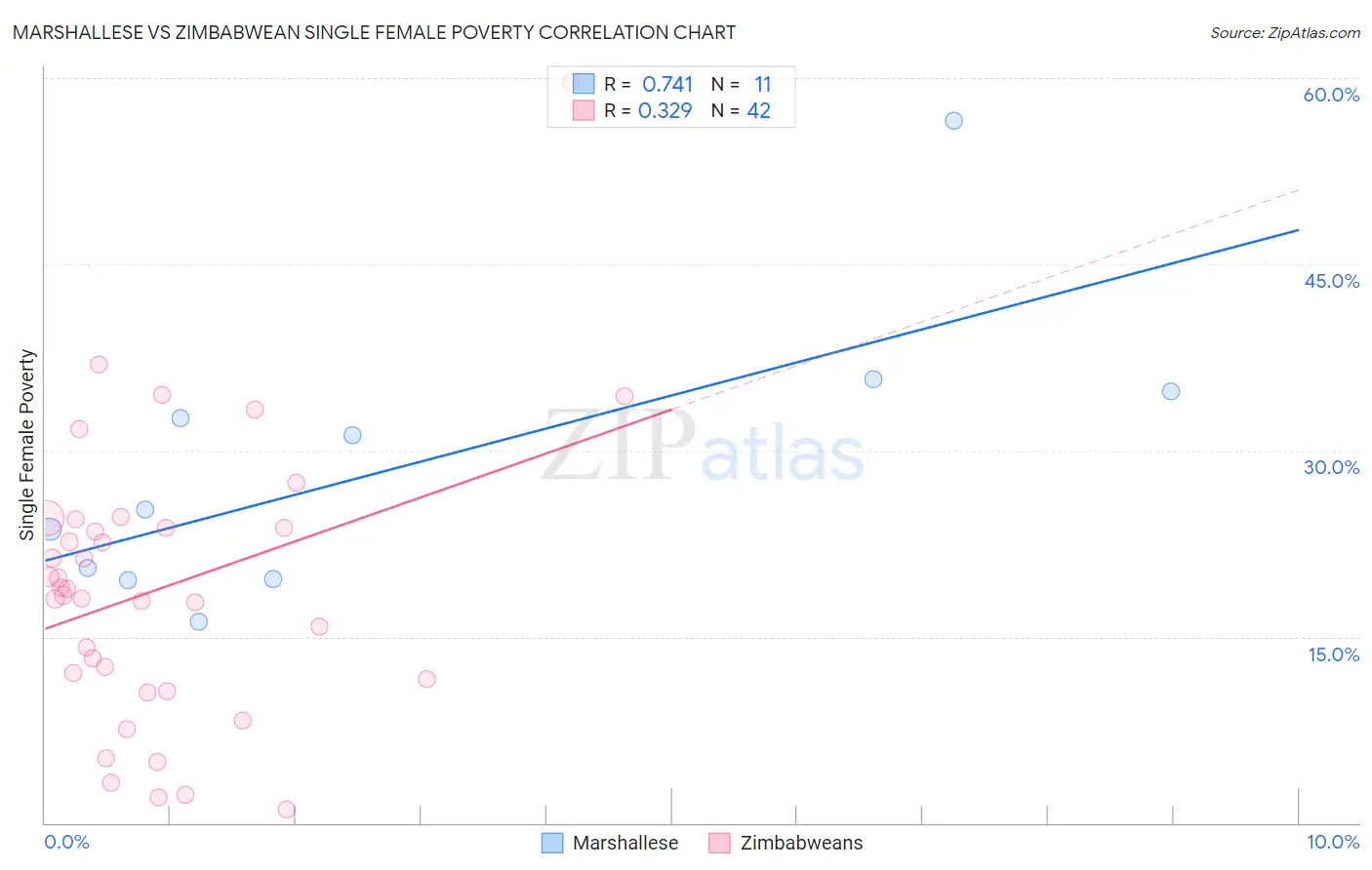 Marshallese vs Zimbabwean Single Female Poverty