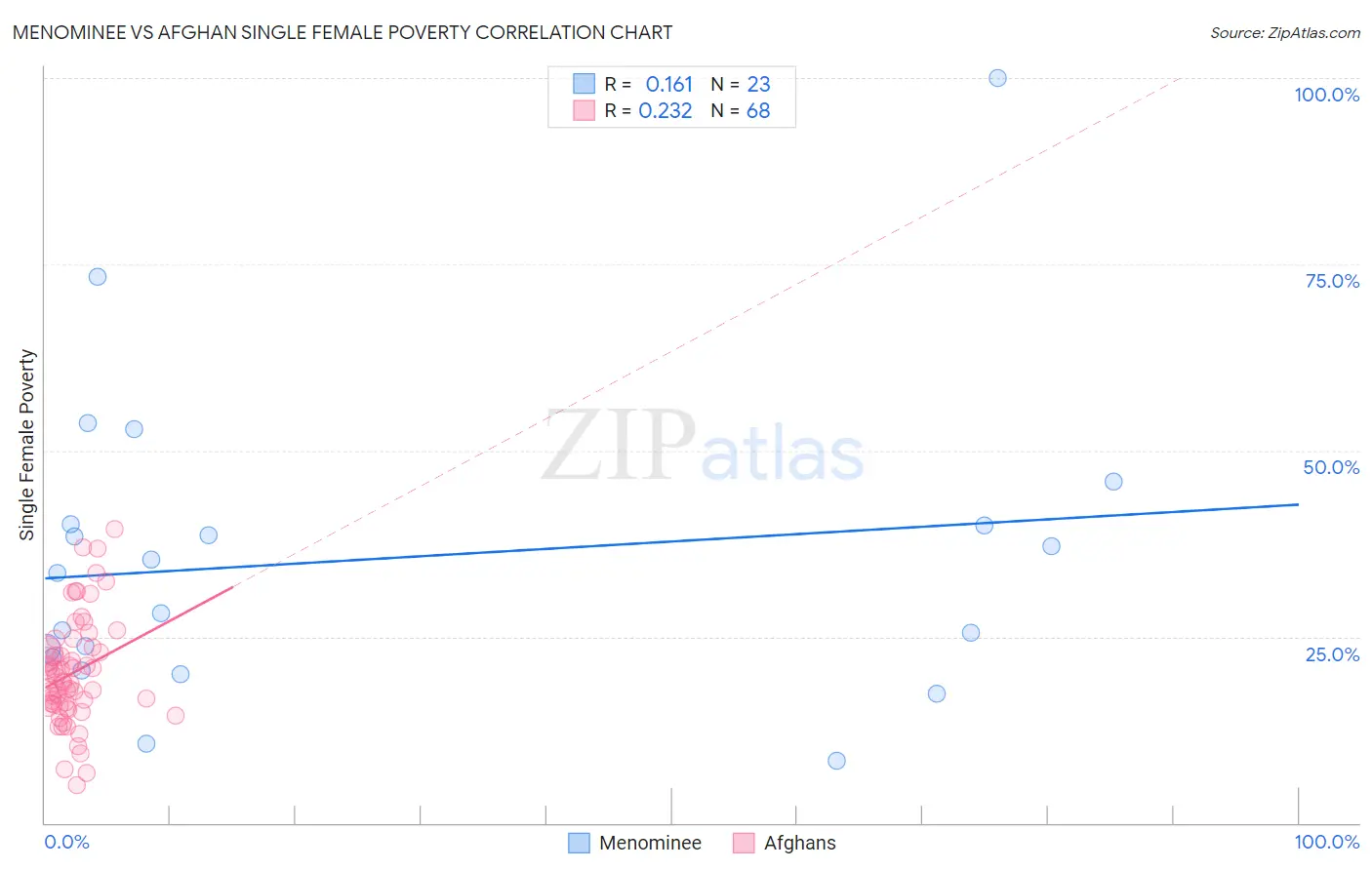 Menominee vs Afghan Single Female Poverty