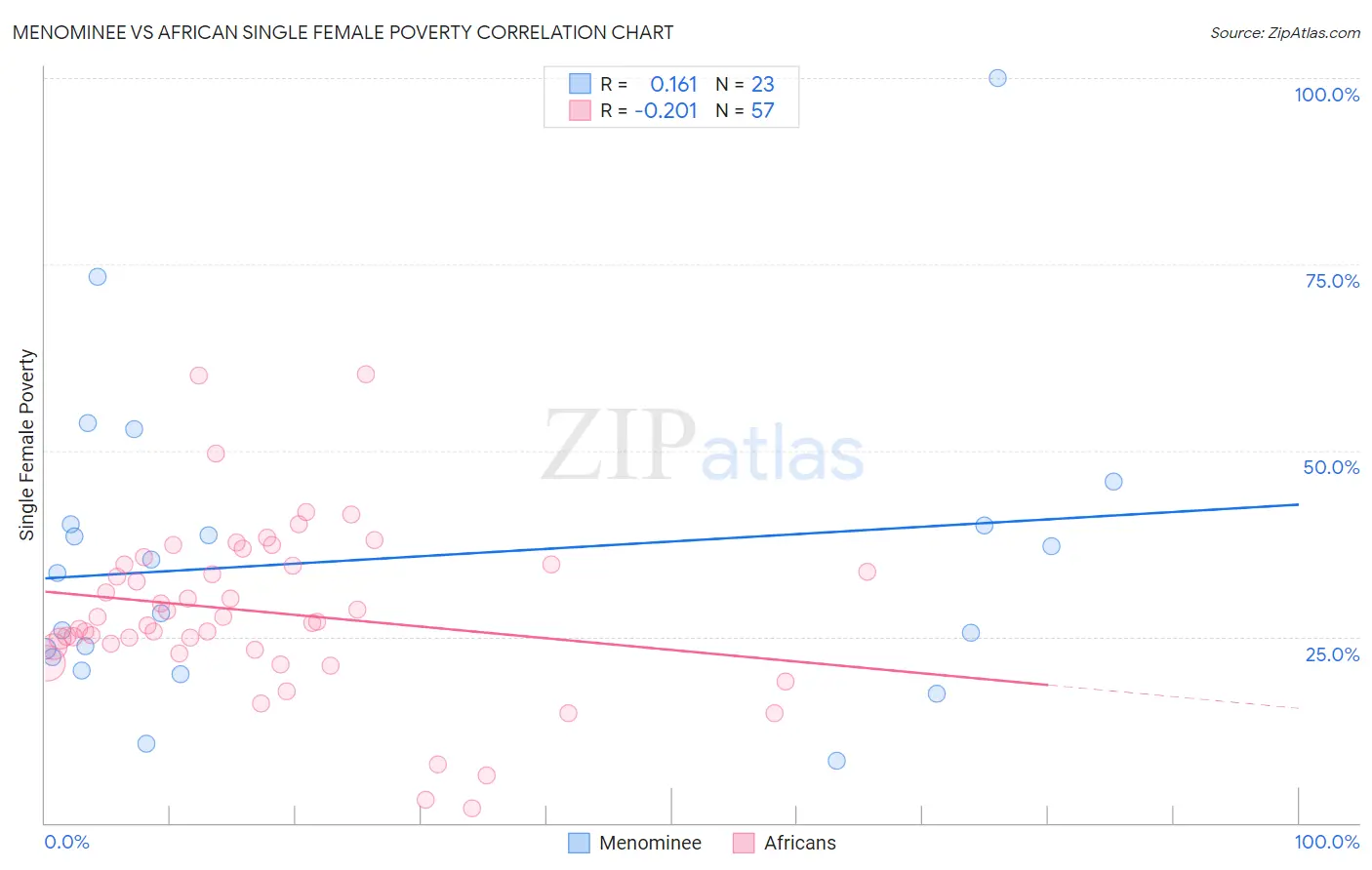 Menominee vs African Single Female Poverty