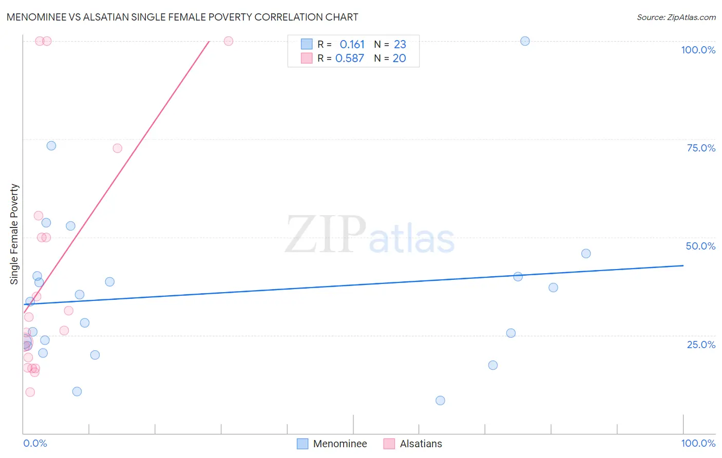 Menominee vs Alsatian Single Female Poverty