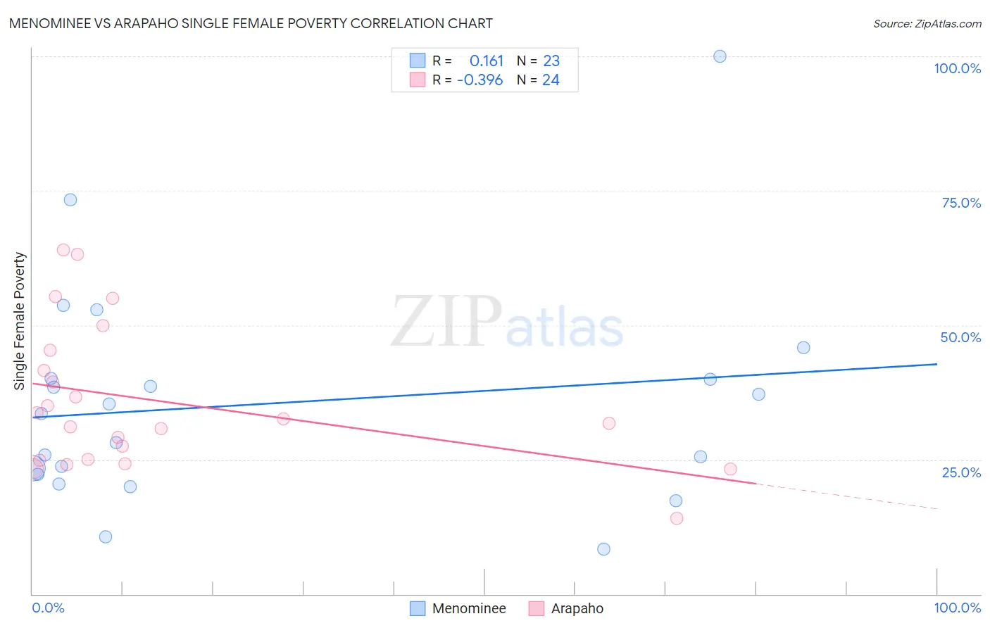 Menominee vs Arapaho Single Female Poverty