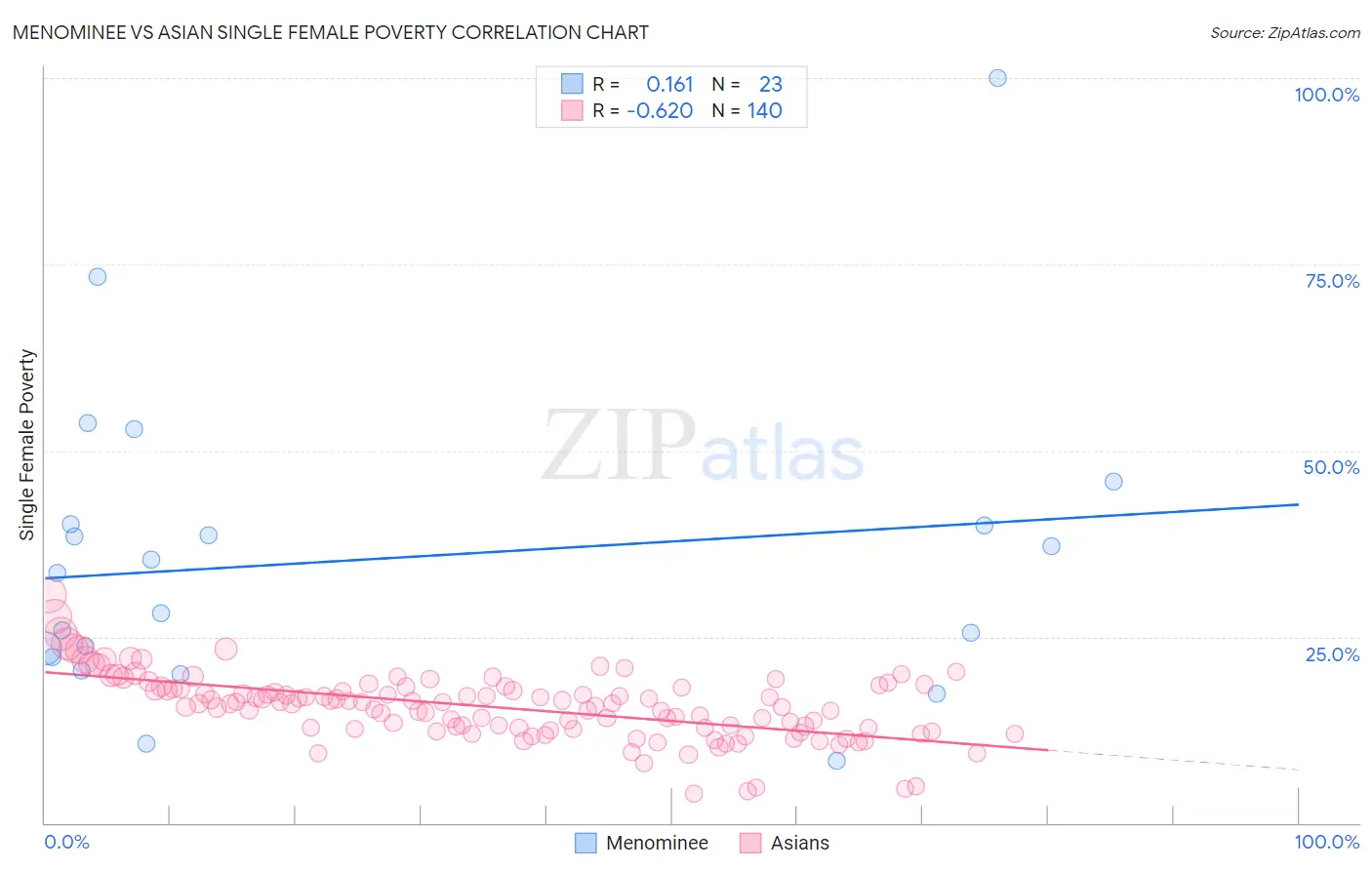 Menominee vs Asian Single Female Poverty