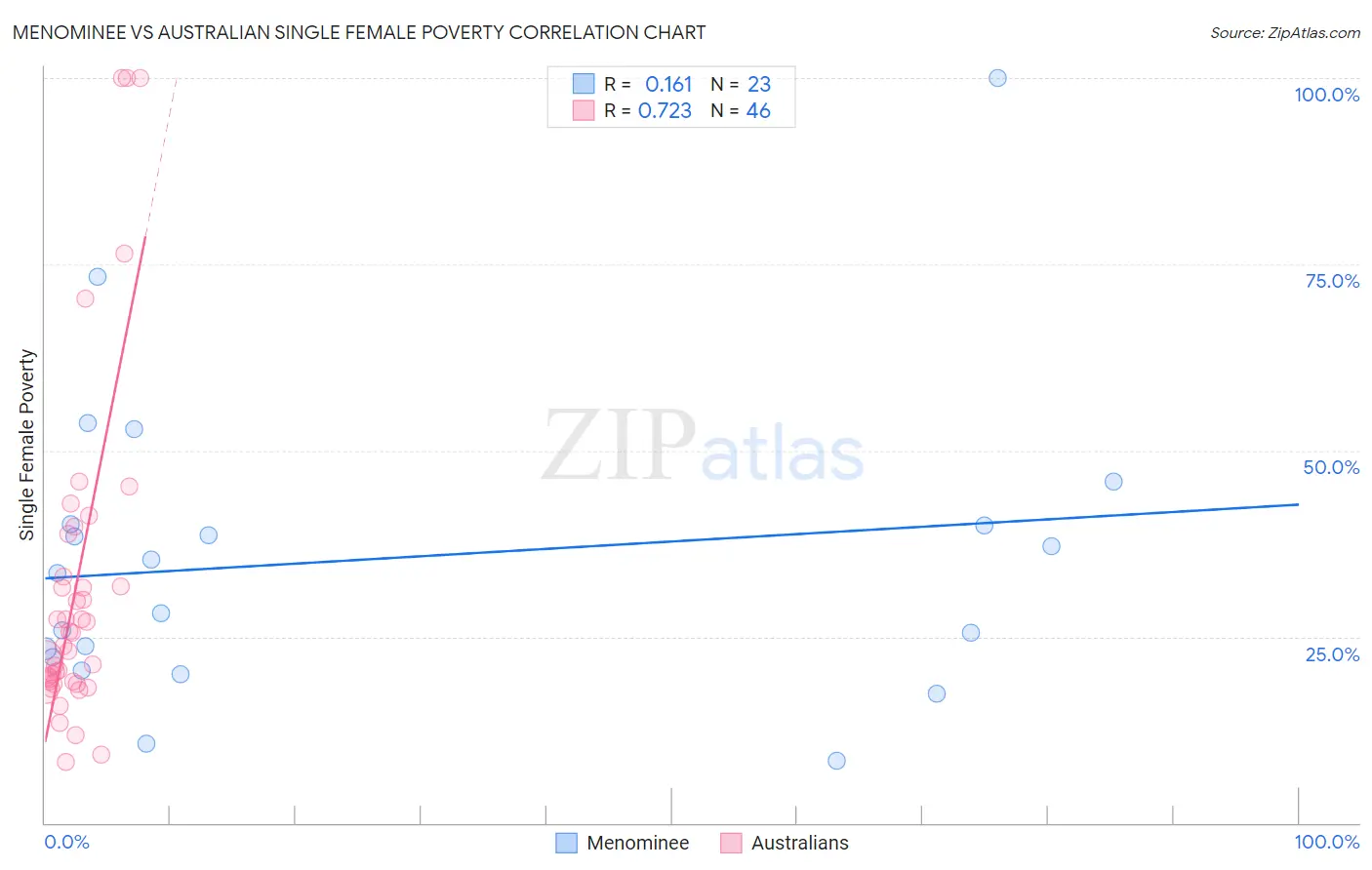 Menominee vs Australian Single Female Poverty