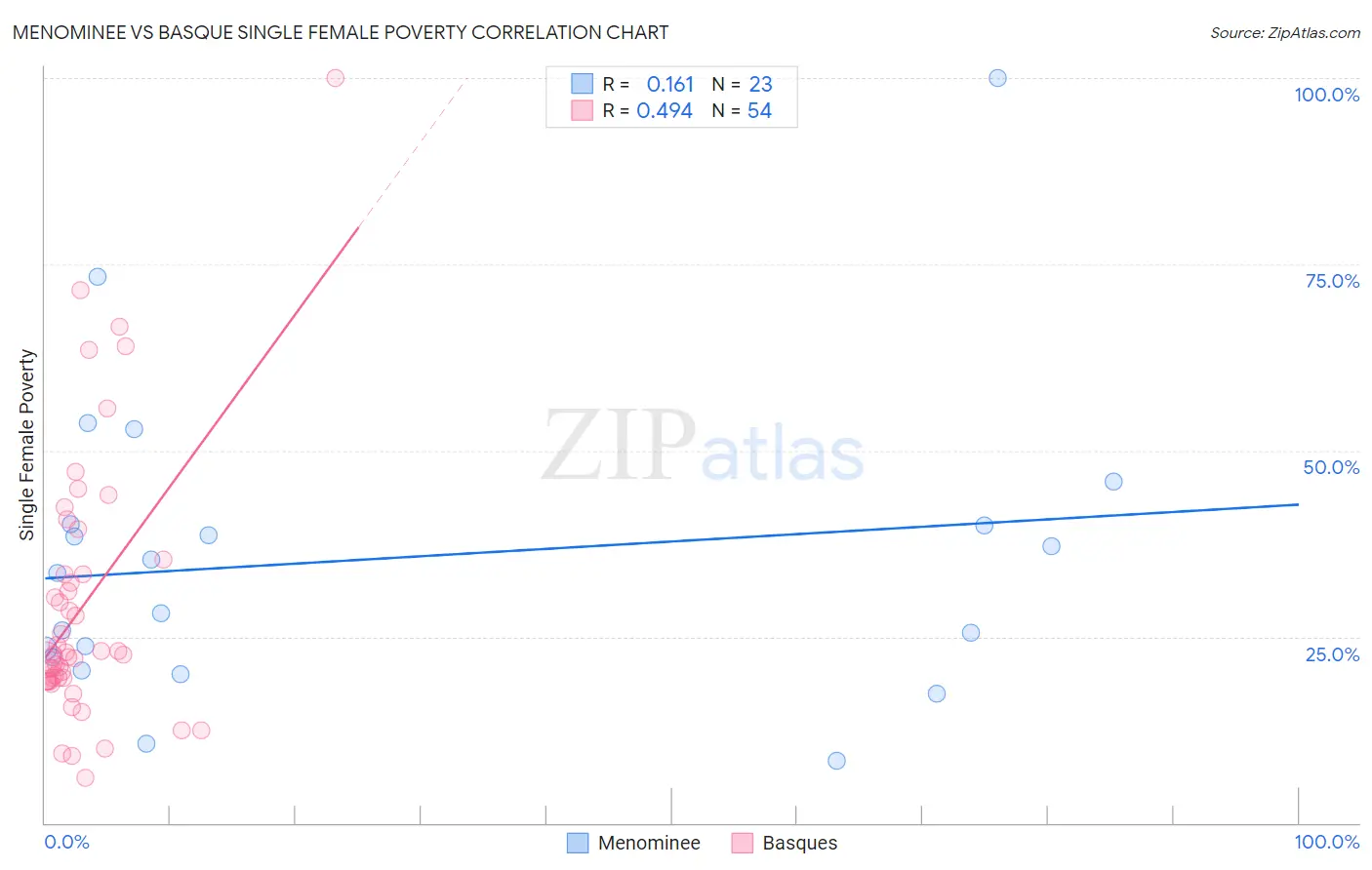 Menominee vs Basque Single Female Poverty