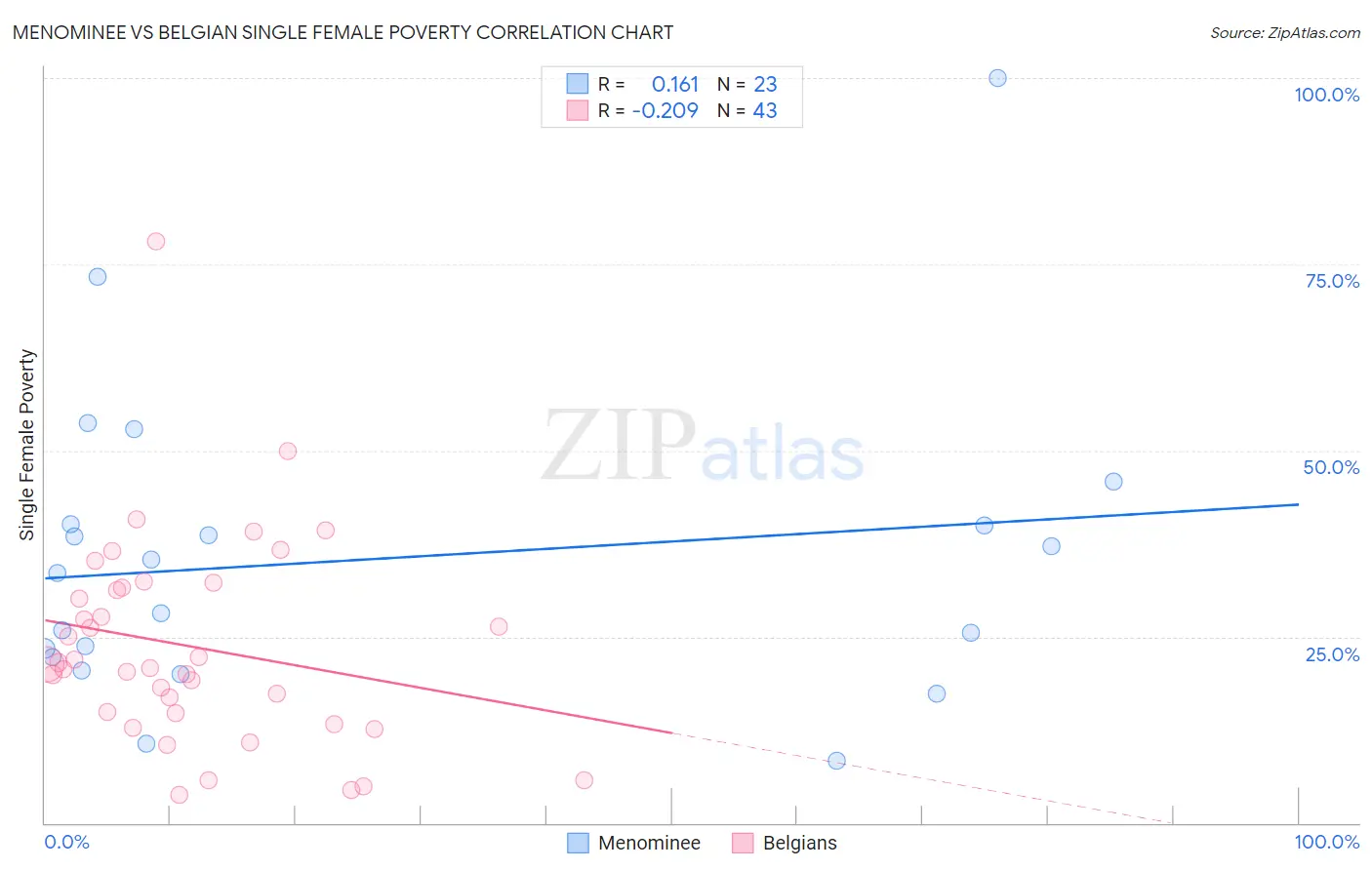 Menominee vs Belgian Single Female Poverty